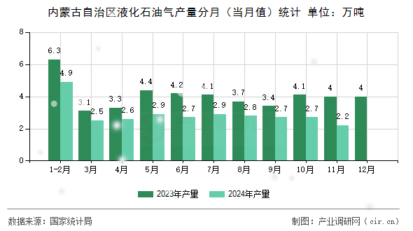 內(nèi)蒙古自治區(qū)液化石油氣產(chǎn)量分月（當(dāng)月值）統(tǒng)計