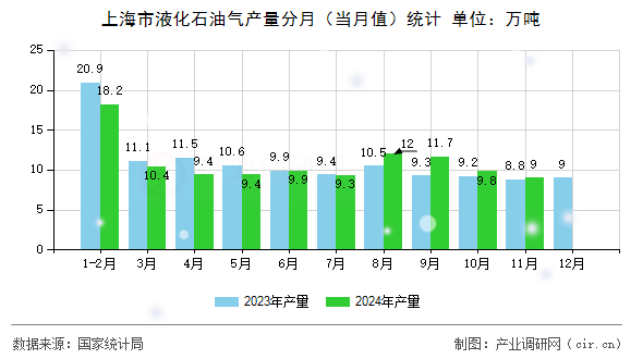上海市液化石油氣產(chǎn)量分月(當(dāng)月值)統(tǒng)計(jì) 上海市液化石油氣產(chǎn)量分月(當(dāng)月值)統(tǒng)計(jì)