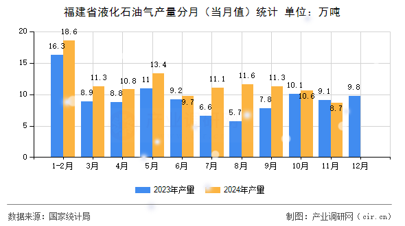 福建省液化石油氣產(chǎn)量分月（當(dāng)月值）統(tǒng)計
