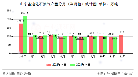 山東省液化石油氣產(chǎn)量分月（當(dāng)月值）統(tǒng)計圖