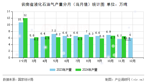 云南省液化石油氣產(chǎn)量分月(當月值)統(tǒng)計圖 云南省液化石油氣產(chǎn)量分月(當月值)統(tǒng)計圖