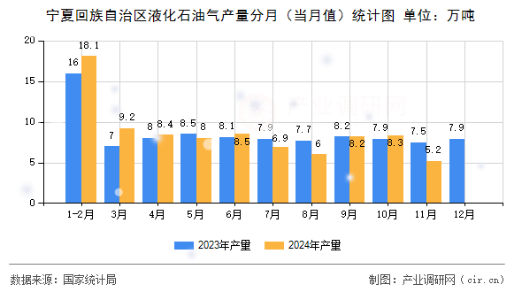 寧夏回族自治區(qū)液化石油氣產(chǎn)量分月（當(dāng)月值）統(tǒng)計(jì)圖