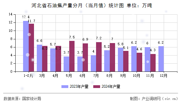 河北省石油焦產(chǎn)量分月（當月值）統(tǒng)計圖