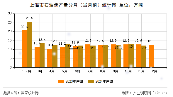 上海市石油焦產(chǎn)量分月（當(dāng)月值）統(tǒng)計圖