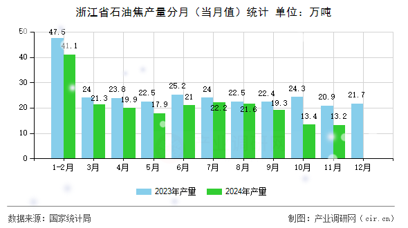 浙江省石油焦產量分月（當月值）統(tǒng)計