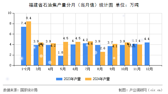 福建省石油焦產(chǎn)量分月（當(dāng)月值）統(tǒng)計(jì)圖