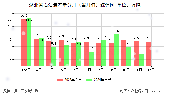 湖北省石油焦產(chǎn)量分月（當(dāng)月值）統(tǒng)計(jì)圖