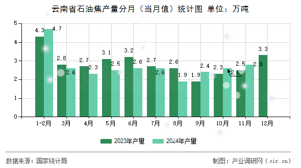 云南省石油焦產(chǎn)量分月(當(dāng)月值)統(tǒng)計(jì)圖 云南省石油焦產(chǎn)量分月(當(dāng)月值)統(tǒng)計(jì)圖