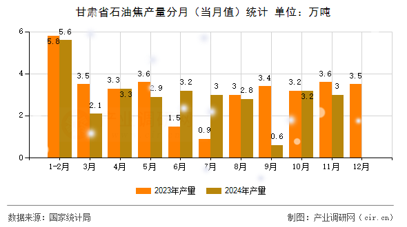 甘肅省石油焦產量分月(當月值)統(tǒng)計 甘肅省石油焦產量分月(當月值)統(tǒng)計