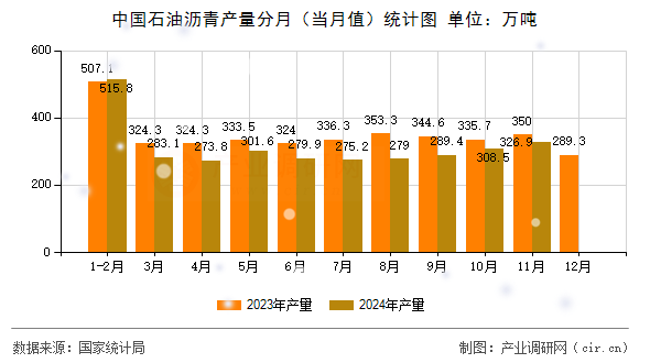 中國石油瀝青產(chǎn)量分月（當(dāng)月值）統(tǒng)計(jì)圖