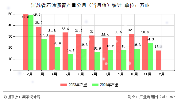 江蘇省石油瀝青產(chǎn)量分月（當(dāng)月值）統(tǒng)計