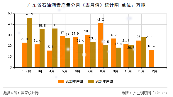廣東省石油瀝青產(chǎn)量分月（當(dāng)月值）統(tǒng)計(jì)圖