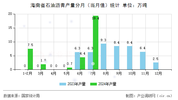 海南省石油瀝青產(chǎn)量分月（當(dāng)月值）統(tǒng)計(jì)