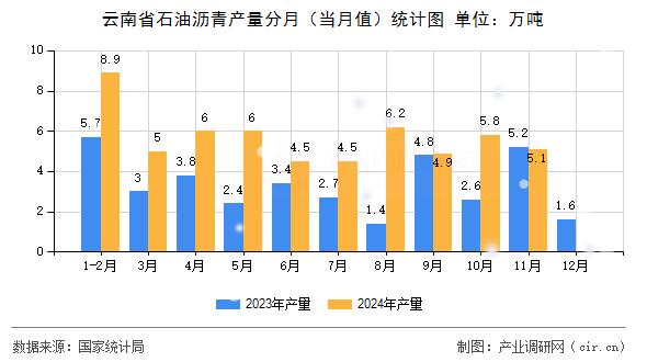 云南省石油瀝青產(chǎn)量分月（當(dāng)月值）統(tǒng)計(jì)圖