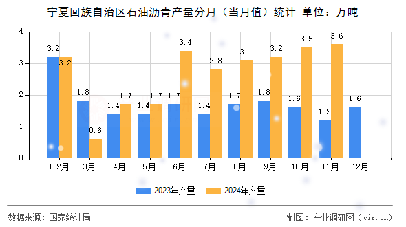 寧夏回族自治區(qū)石油瀝青產(chǎn)量分月（當(dāng)月值）統(tǒng)計(jì)