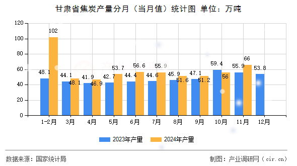 甘肅省焦炭產(chǎn)量分月（當月值）統(tǒng)計圖