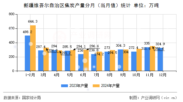 新疆維吾爾自治區(qū)焦炭產(chǎn)量分月(當(dāng)月值)統(tǒng)計(jì) 新疆維吾爾自治區(qū)焦炭產(chǎn)量分月(當(dāng)月值)統(tǒng)計(jì)