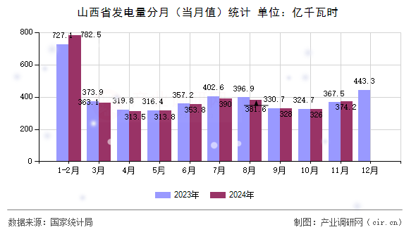 山西省發(fā)電量分月(當月值)統(tǒng)計 山西省發(fā)電量分月(當月值)統(tǒng)計