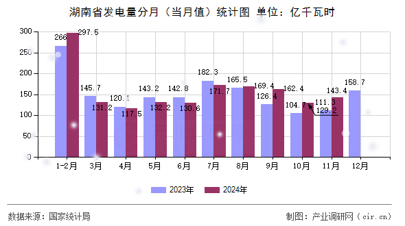 湖南省發(fā)電量分月（當月值）統(tǒng)計圖