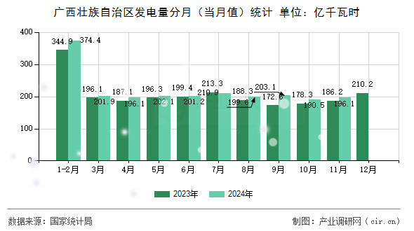 廣西壯族自治區(qū)發(fā)電量分月(當月值)統(tǒng)計 廣西壯族自治區(qū)發(fā)電量分月(當月值)統(tǒng)計