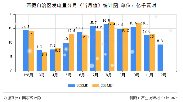 西藏自治區(qū)發(fā)電量分月(當(dāng)月值)統(tǒng)計(jì)圖 西藏自治區(qū)發(fā)電量分月(當(dāng)月值)統(tǒng)計(jì)圖