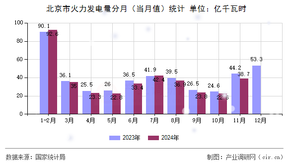 北京市火力發(fā)電量分月（當(dāng)月值）統(tǒng)計(jì)