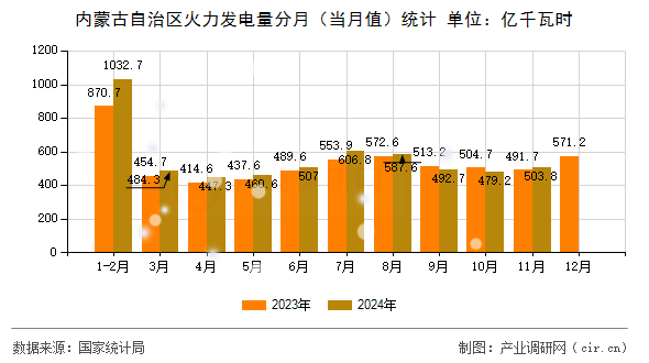 內蒙古自治區(qū)火力發(fā)電量分月（當月值）統(tǒng)計