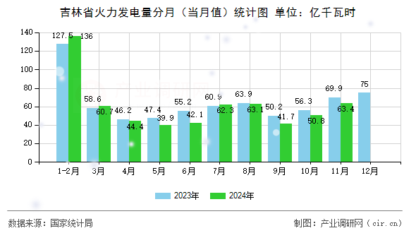 吉林省火力發(fā)電量分月（當(dāng)月值）統(tǒng)計圖