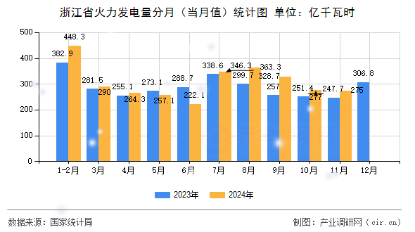 浙江省火力發(fā)電量分月(當(dāng)月值)統(tǒng)計圖 浙江省火力發(fā)電量分月(當(dāng)月值)統(tǒng)計圖