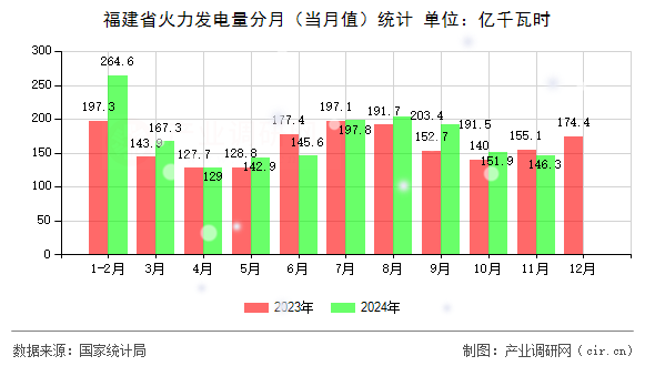 福建省火力發(fā)電量分月（當(dāng)月值）統(tǒng)計(jì)