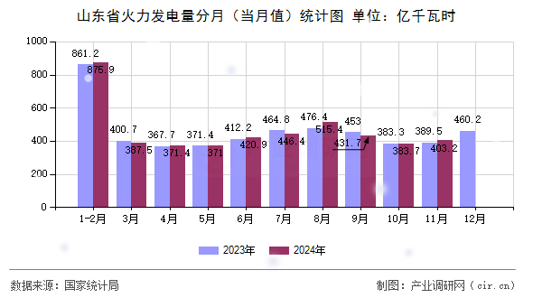 山東省火力發(fā)電量分月（當(dāng)月值）統(tǒng)計圖