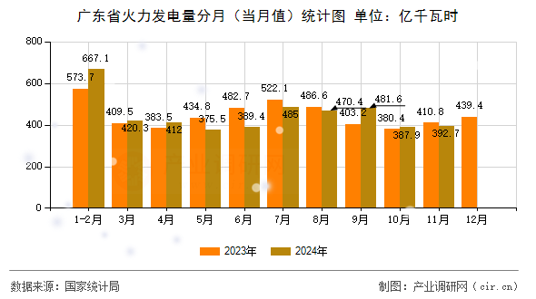廣東省火力發(fā)電量分月(當(dāng)月值)統(tǒng)計(jì)圖 廣東省火力發(fā)電量分月(當(dāng)月值)統(tǒng)計(jì)圖