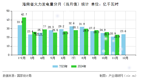 海南省火力發(fā)電量分月（當(dāng)月值）統(tǒng)計(jì)