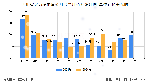 四川省火力發(fā)電量分月(當月值)統(tǒng)計圖 四川省火力發(fā)電量分月(當月值)統(tǒng)計圖