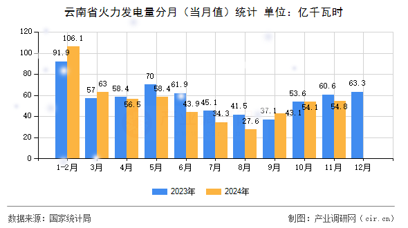 云南省火力發(fā)電量分月（當(dāng)月值）統(tǒng)計(jì)