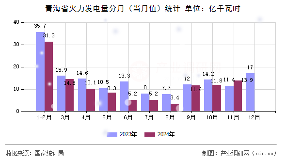 青海省火力發(fā)電量分月(當月值)統(tǒng)計 青海省火力發(fā)電量分月(當月值)統(tǒng)計