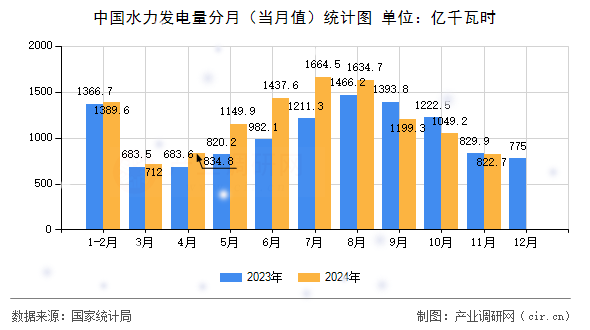 中國(guó)水力發(fā)電量分月（當(dāng)月值）統(tǒng)計(jì)圖