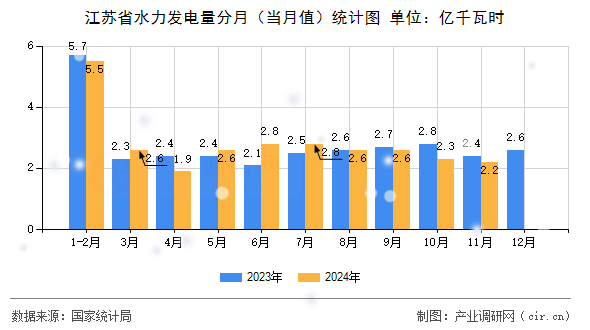 江蘇省水力發(fā)電量分月（當(dāng)月值）統(tǒng)計圖
