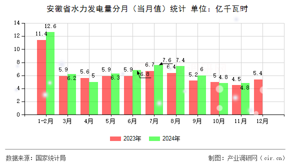 安徽省水力發(fā)電量分月（當(dāng)月值）統(tǒng)計