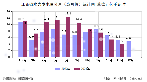 江西省水力發(fā)電量分月（當(dāng)月值）統(tǒng)計(jì)圖