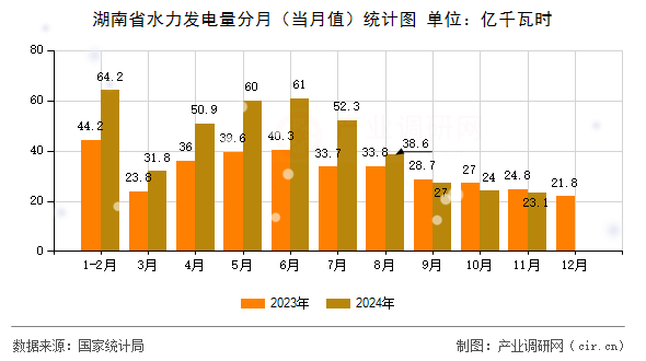 湖南省水力發(fā)電量分月（當(dāng)月值）統(tǒng)計(jì)圖