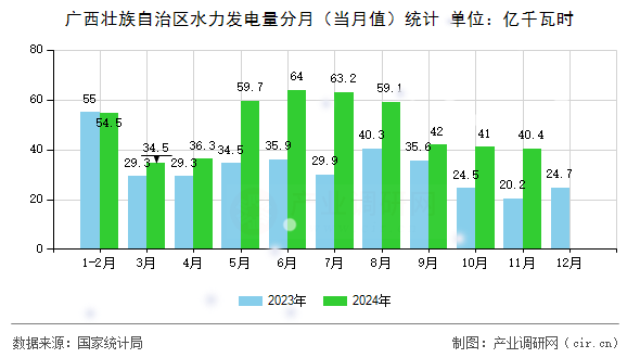 廣西壯族自治區(qū)水力發(fā)電量分月(當月值)統(tǒng)計 廣西壯族自治區(qū)水力發(fā)電量分月(當月值)統(tǒng)計