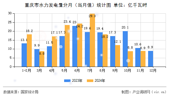 重慶市水力發(fā)電量分月（當月值）統(tǒng)計圖