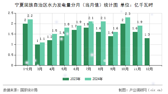 寧夏回族自治區(qū)水力發(fā)電量分月（當月值）統(tǒng)計圖
