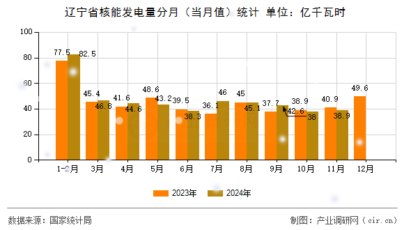 遼寧省核能發(fā)電量分月（當(dāng)月值）統(tǒng)計(jì)