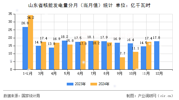 山東省核能發(fā)電量分月（當(dāng)月值）統(tǒng)計(jì)