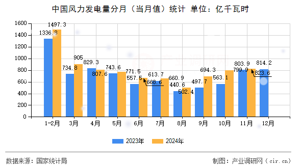 中國(guó)風(fēng)力發(fā)電量分月（當(dāng)月值）統(tǒng)計(jì)
