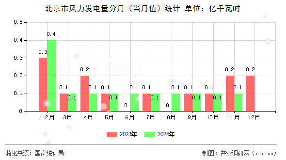 北京市風(fēng)力發(fā)電量分月（當(dāng)月值）統(tǒng)計