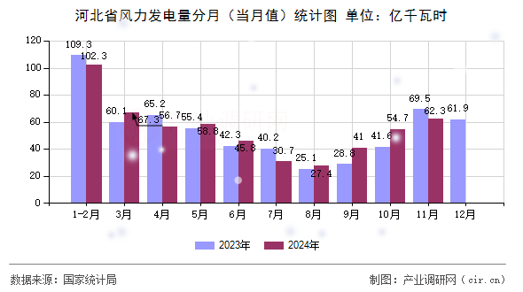 河北省風力發(fā)電量分月（當月值）統(tǒng)計圖
