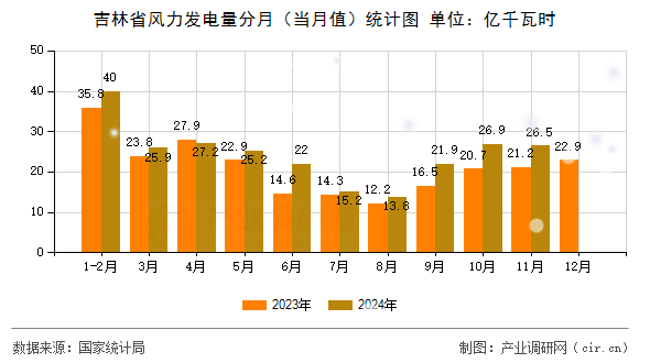 吉林省風力發(fā)電量分月（當月值）統(tǒng)計圖